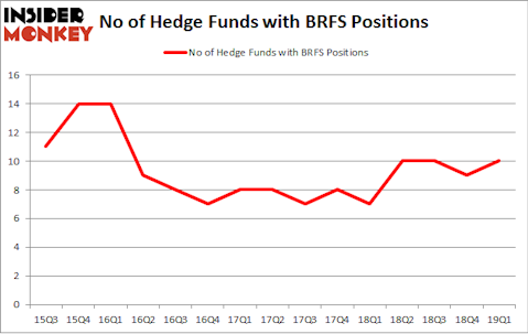 No of Hedge Funds with BRFS Positions