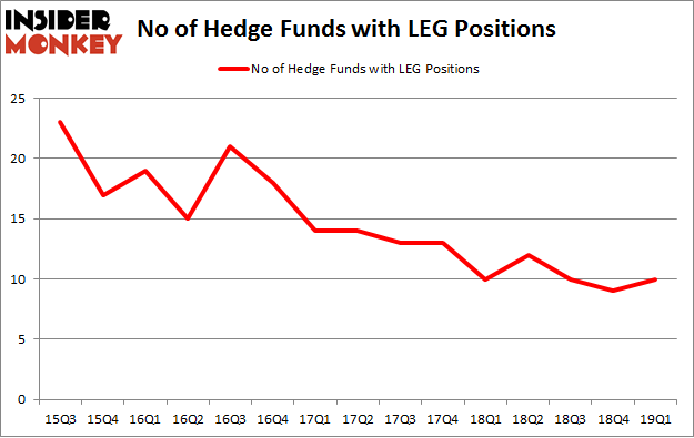 No of Hedge Funds with LEG Positions