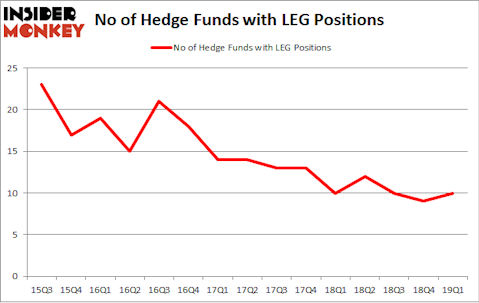 No of Hedge Funds with LEG Positions