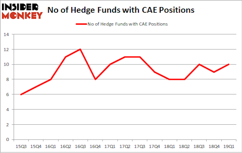 No of Hedge Funds with CAE Positions