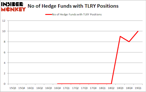 No of Hedge Funds with TLRY Positions