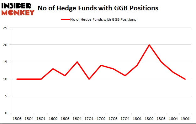 No of Hedge Funds with GGB Positions