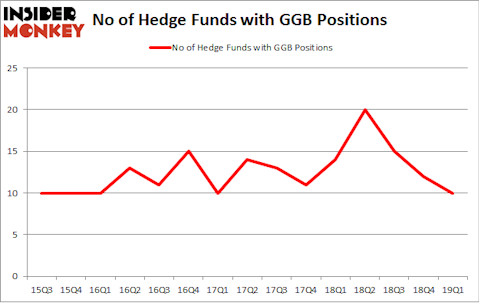 No of Hedge Funds with GGB Positions