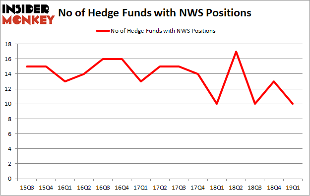 No of Hedge Funds with NWS Positions