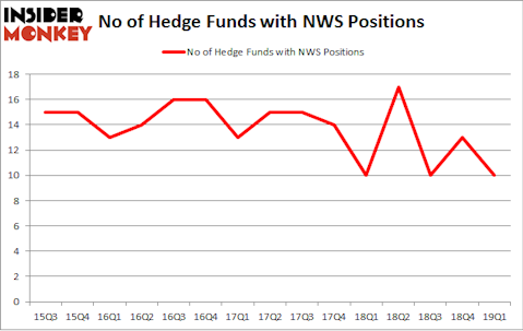 No of Hedge Funds with NWS Positions