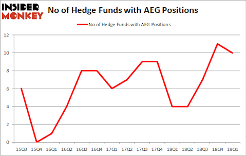 No of Hedge Funds with AEG Positions