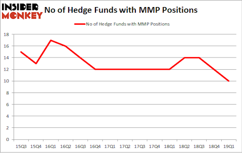 No of Hedge Funds with MMP Positions