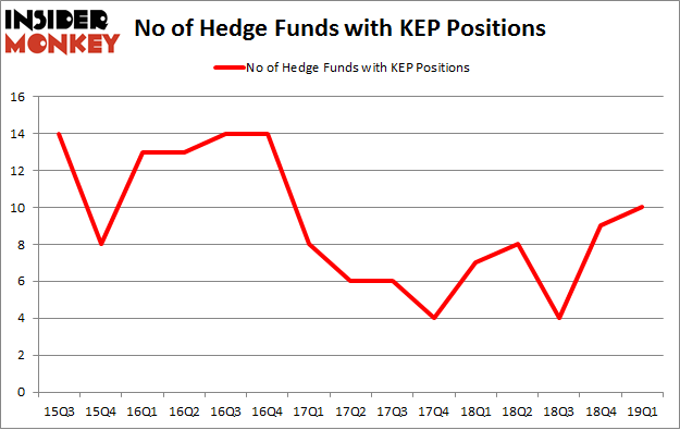 No of Hedge Funds with KEP Positions