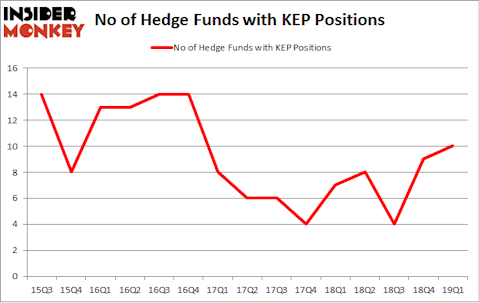 No of Hedge Funds with KEP Positions