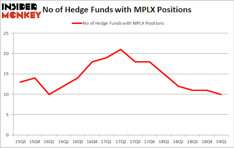 No of Hedge Funds with MPLX Positions