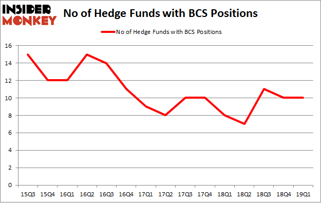 No of Hedge Funds with BCS Positions