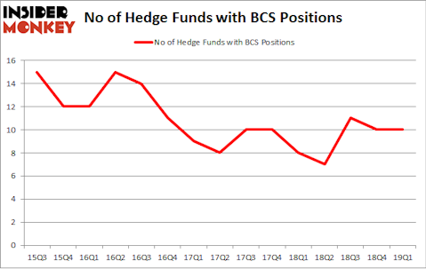 No of Hedge Funds with BCS Positions