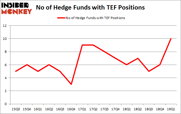 No of Hedge Funds with TEF Positions