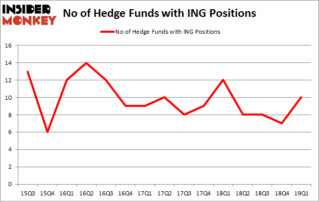 No of Hedge Funds with ING Positions