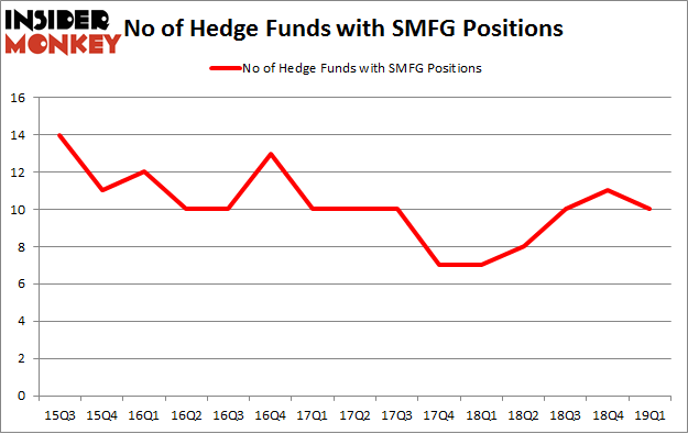 No of Hedge Funds with SMFG Positions
