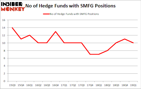 No of Hedge Funds with SMFG Positions