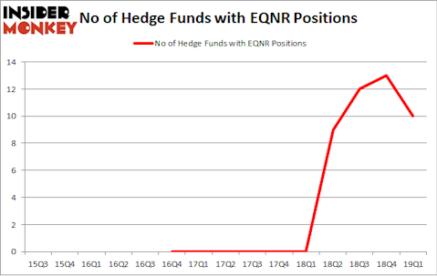 No of Hedge Funds with EQNR Positions