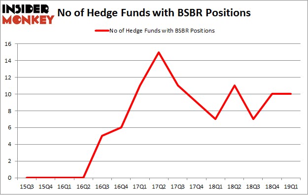 No of Hedge Funds with BSBR Positions