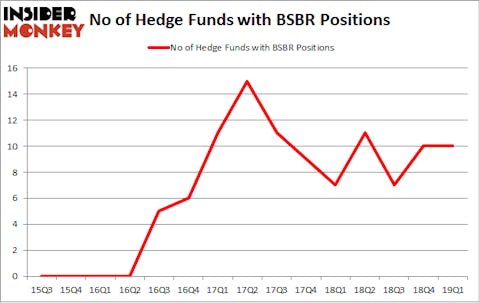 No of Hedge Funds with BSBR Positions