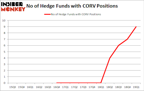 No of Hedge Funds with CORV Positions