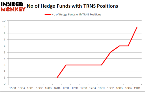 No of Hedge Funds with TRNS Positions