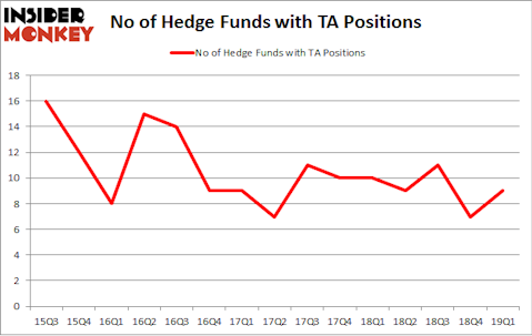 No of Hedge Funds with TA Positions