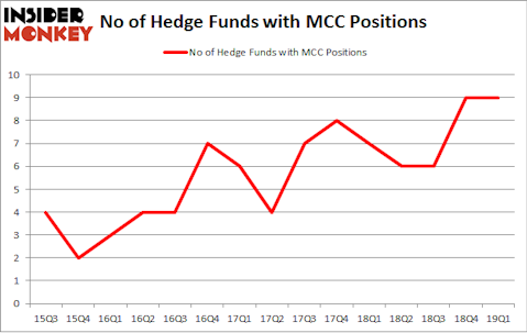 No of Hedge Funds with MCC Positions