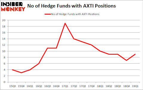 No of Hedge Funds with AXTI Positions