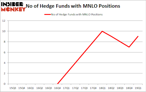 No of Hedge Funds with MNLO Positions