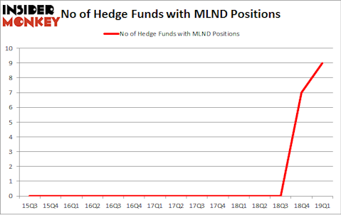 No of Hedge Funds with MLND Positions