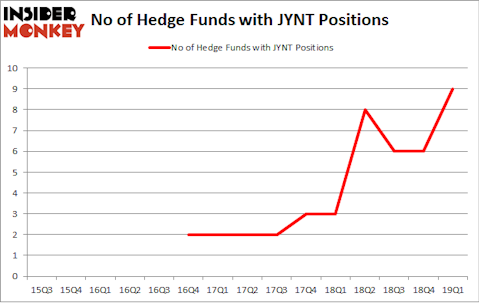 No of Hedge Funds with JYNT Positions