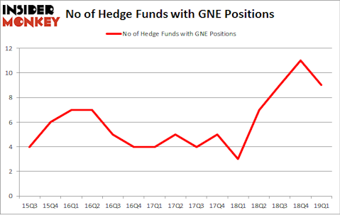 No of Hedge Funds with GNE Positions