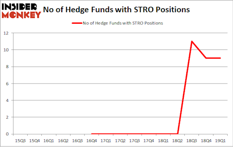 No of Hedge Funds with STRO Positions