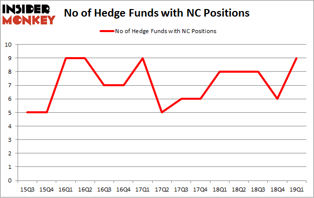 No of Hedge Funds with NC Positions