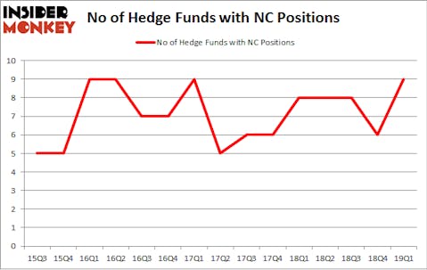 No of Hedge Funds with NC Positions