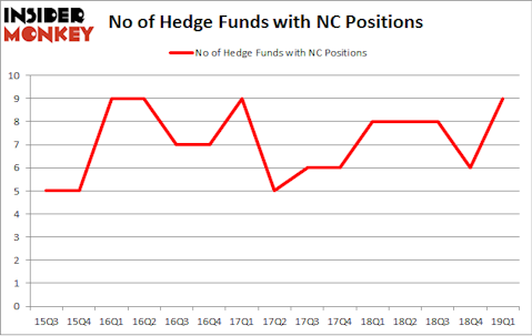 No of Hedge Funds with NC Positions