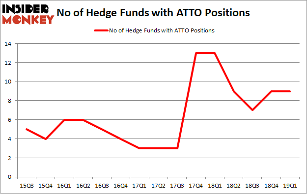No of Hedge Funds with ATTO Positions