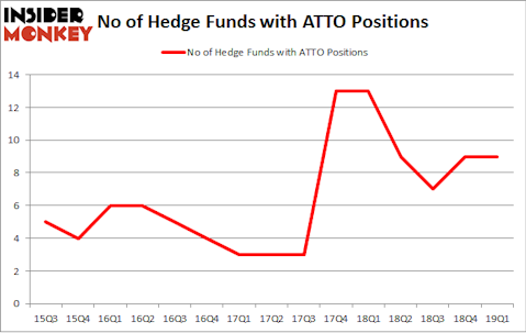 No of Hedge Funds with ATTO Positions