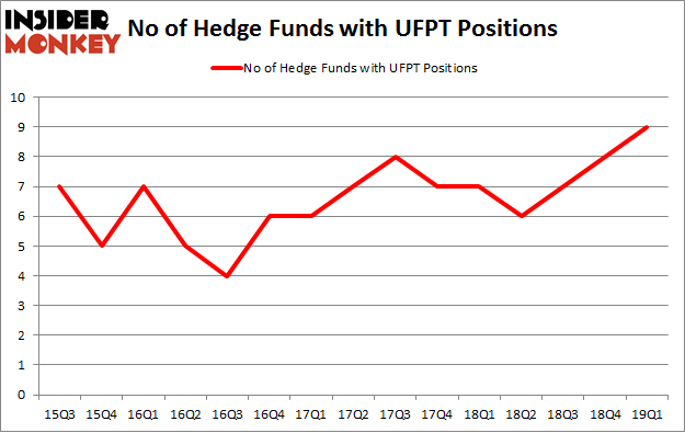 No of Hedge Funds with UFPT Positions
