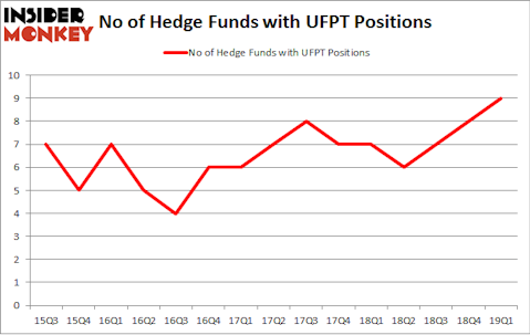No of Hedge Funds with UFPT Positions
