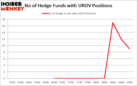 No of Hedge Funds with UROV Positions