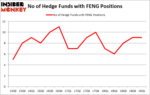 No of Hedge Funds with FENG Positions