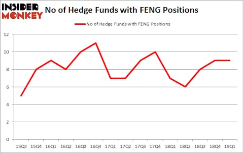 No of Hedge Funds with FENG Positions