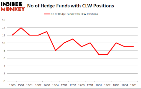 No of Hedge Funds with CLW Positions