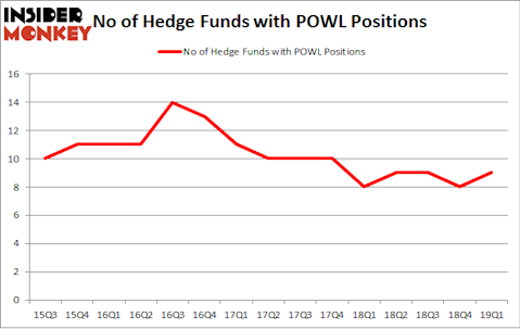 No of Hedge Funds with POWL Positions
