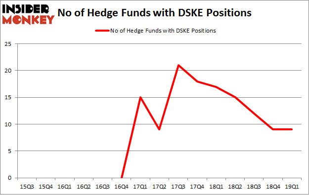 No of Hedge Funds with DSKE Positions