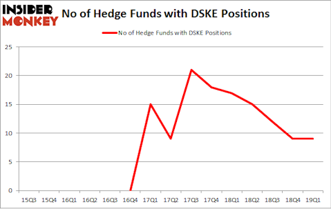 No of Hedge Funds with DSKE Positions