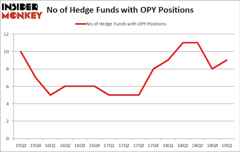 No of Hedge Funds with OPY Positions