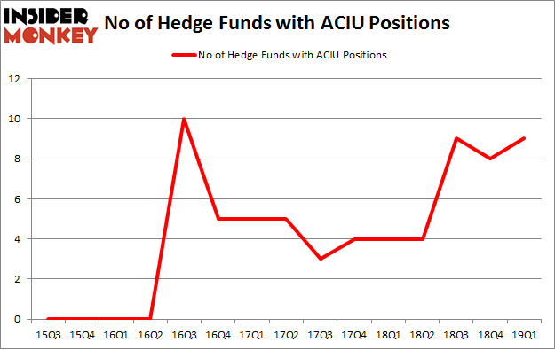No of Hedge Funds with ACIU Positions
