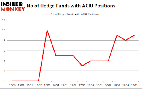 No of Hedge Funds with ACIU Positions